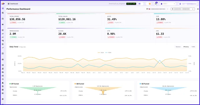 ACOS vs ROAS: Which Amazon PPC Metric Should You Track?