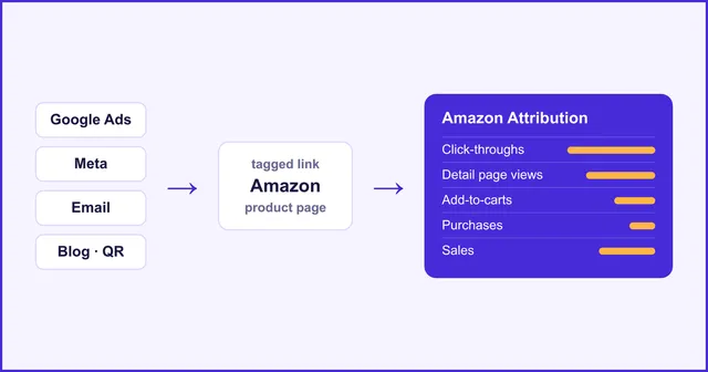 Amazon Attribution Reports: See What Your Google, Meta and Email Traffic Does on Amazon