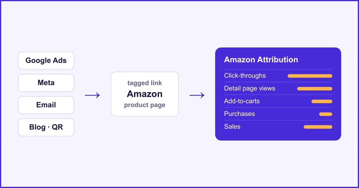 Amazon Attribution Reports: See What Your Google, Meta and Email Traffic Does on Amazon