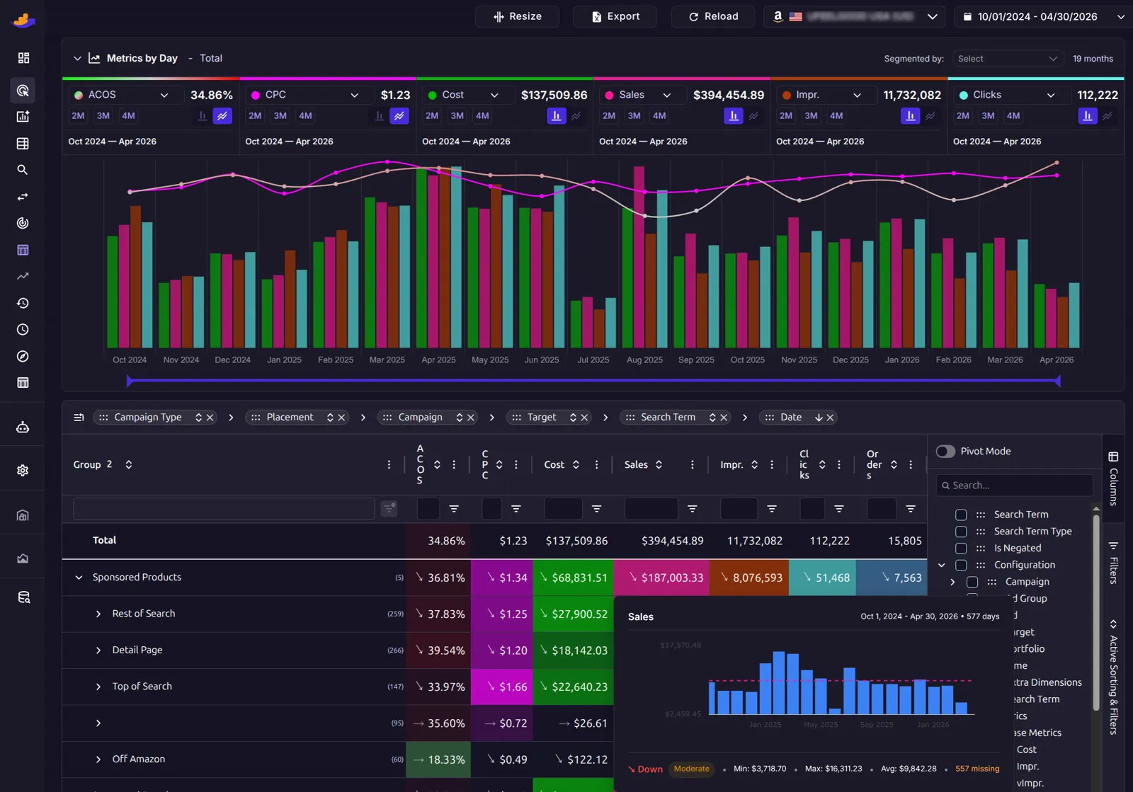 WisePPC Unified Report dashboard: KPI tiles for ACOS, CPC, Cost, Sales, Impressions, and Clicks above a multi-series time-series chart, with a pivot table below showing hierarchical grouping by Sponsored Products and placement with color-coded performance heatmaps.