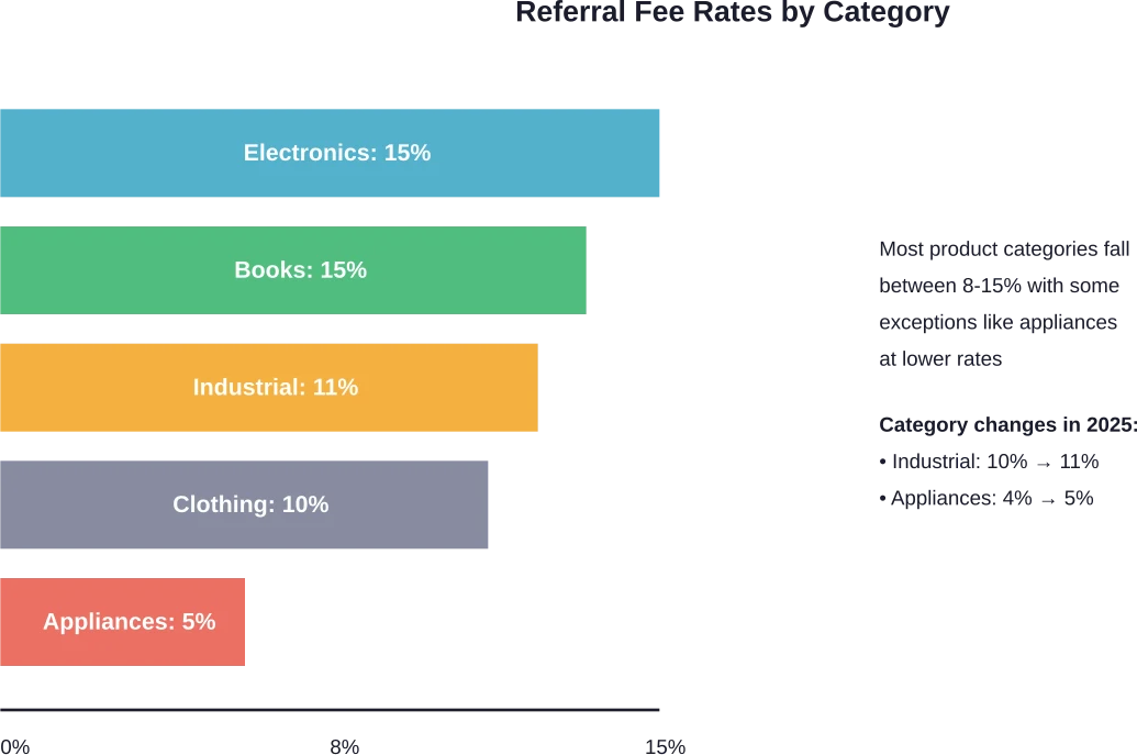 Persentase biaya rujukan Amazon yang umum di seluruh kategori produk utama, dengan penyesuaian terbaru di tahun 2025