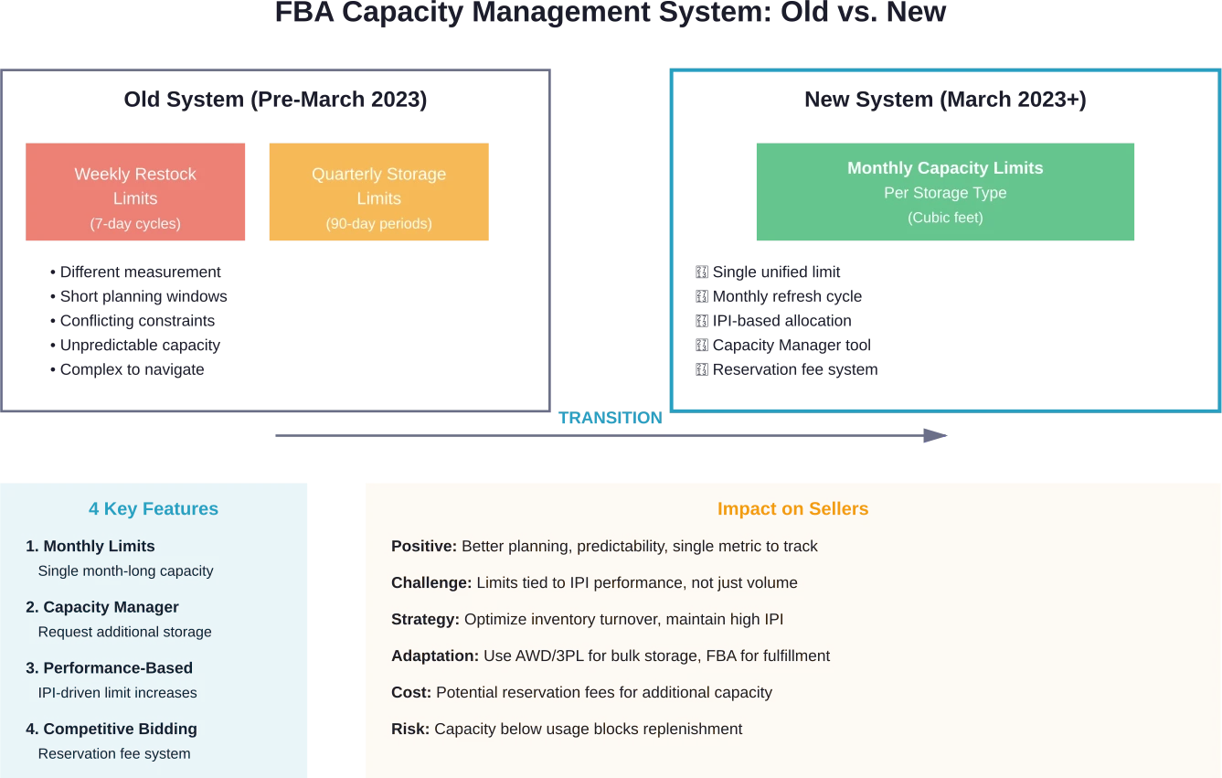 Perbandingan sistem FBA batas ganda Amazon yang lama dengan pendekatan manajemen kapasitas bulanan baru yang disederhanakan yang diterapkan pada Maret 2023