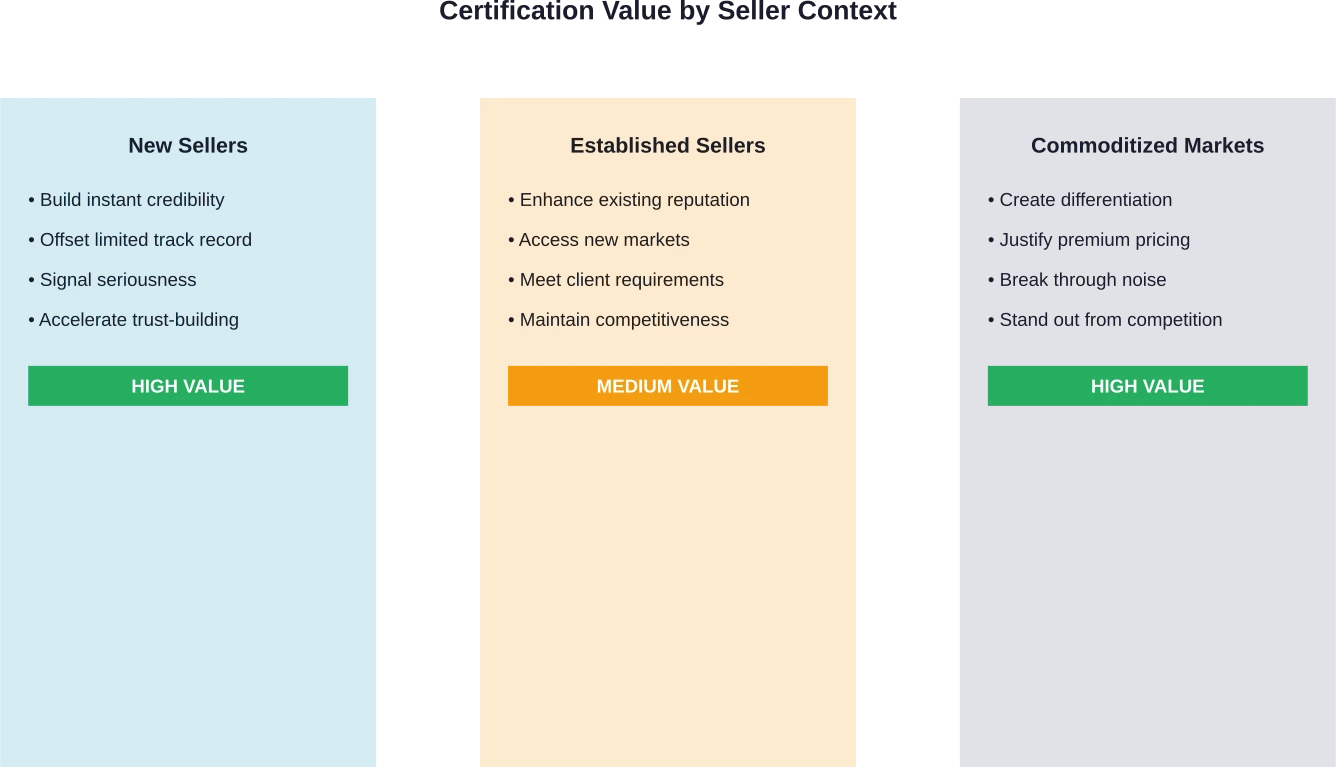Nilai sertifikasi bervariasi berdasarkan konteks penjual, dengan dampak tertinggi untuk penjual baru dan penjual di pasar komoditas