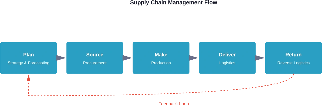 サプライチェーン・マネジメントの5つのコア・プロセスは、フィードバック・メカニズムを備えた継続的なサイクルで連動する。.