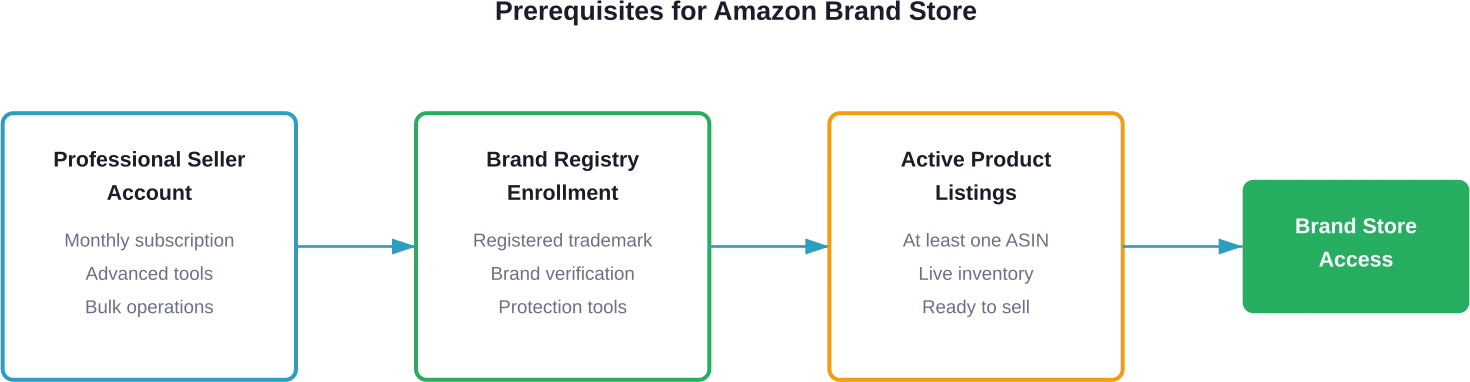 Amazonブランドストア・ビルダーにアクセスする前に必要な3つのステップ