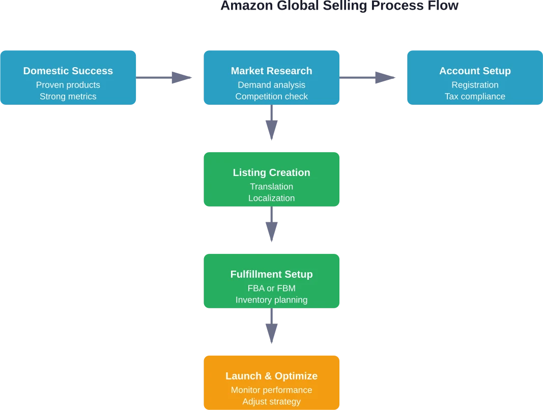 国内での成功から国際市場での最適化までの典型的な流れ