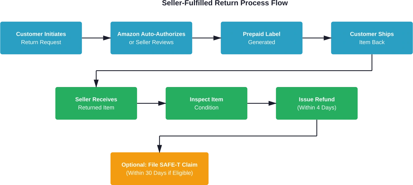 顧客からの返品要求から返金、クレーム申請まで、販売者が履行した返品を管理するための完全なワークフローです。.