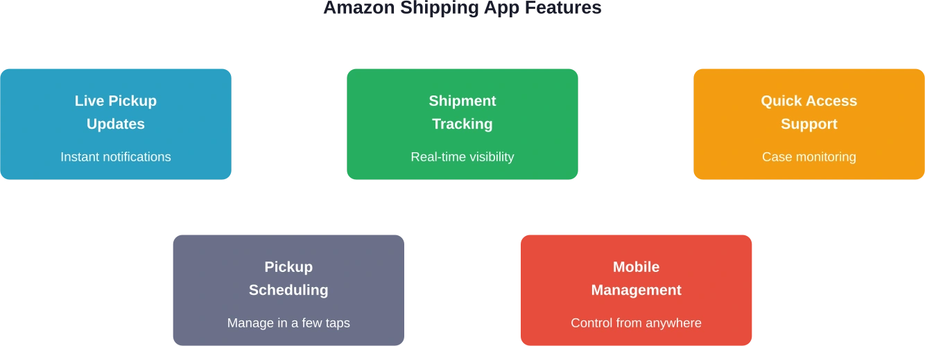 ビジネスユーザー向けのAmazon Shippingモバイルアプリで利用できる5つのコア機能