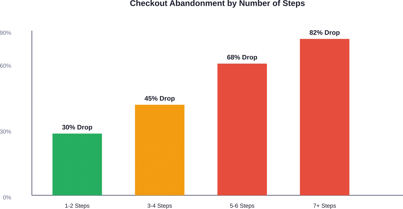 チェックアウトが複雑になると放棄率は劇的に増加する