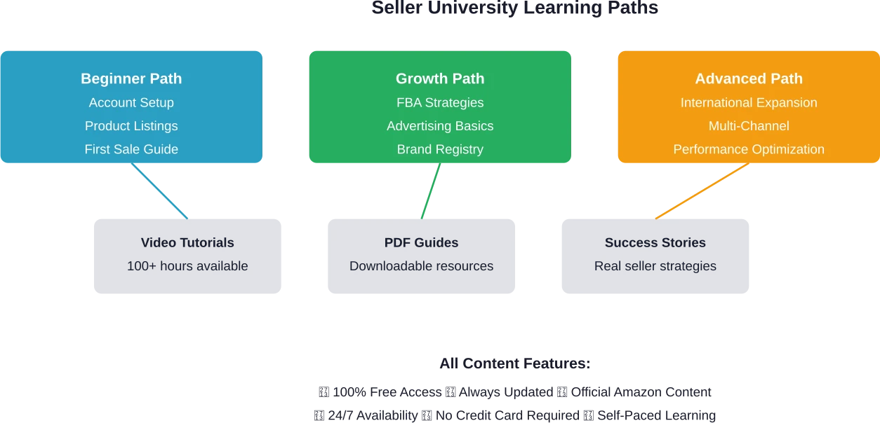 セラー大学を通じて無料で利用できる総合的な学習パス