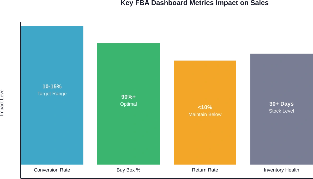 重要なFBA指標と、最適な販売パフォーマンスのための目標範囲を視覚的に比較します。