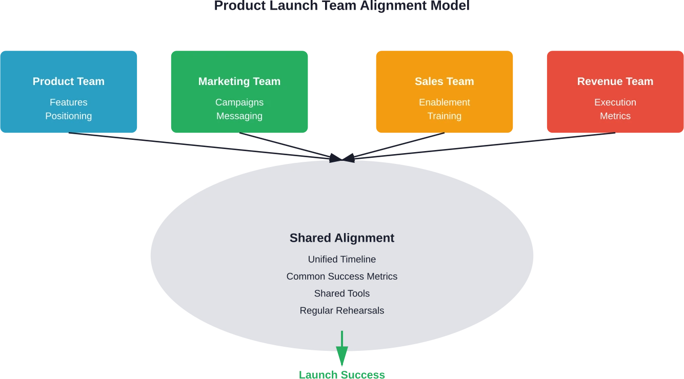 製品の発売を成功させるには、製品、マーケティング、営業、収益の各チームが、共通の目的とタイミングを共有して同期する必要がある。.