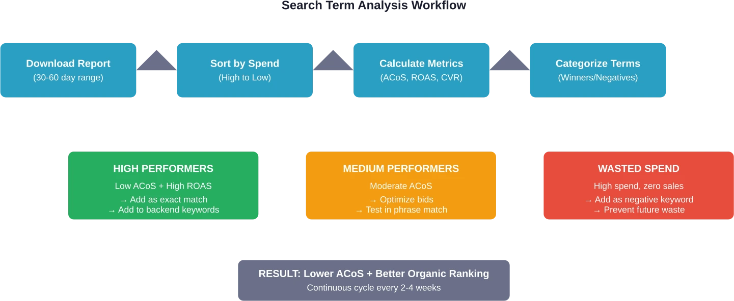 サーチタームレポートのデータを分析し、活用するための4ステップのワークフロー