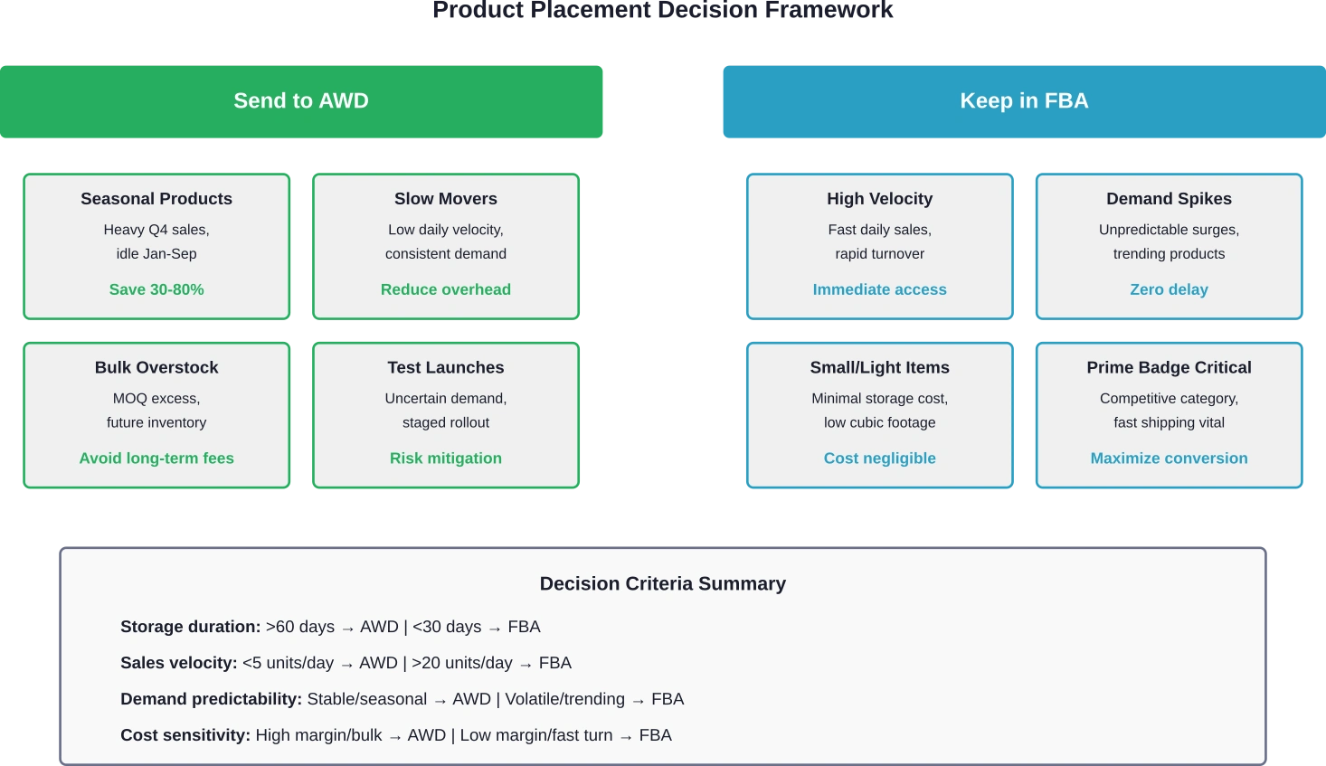Strategischer Rahmen für die Entscheidung, welche Produkte auf der Grundlage von Verkaufsmerkmalen und Geschäftsprioritäten bei AWD und welche bei FBA gelagert werden sollen.