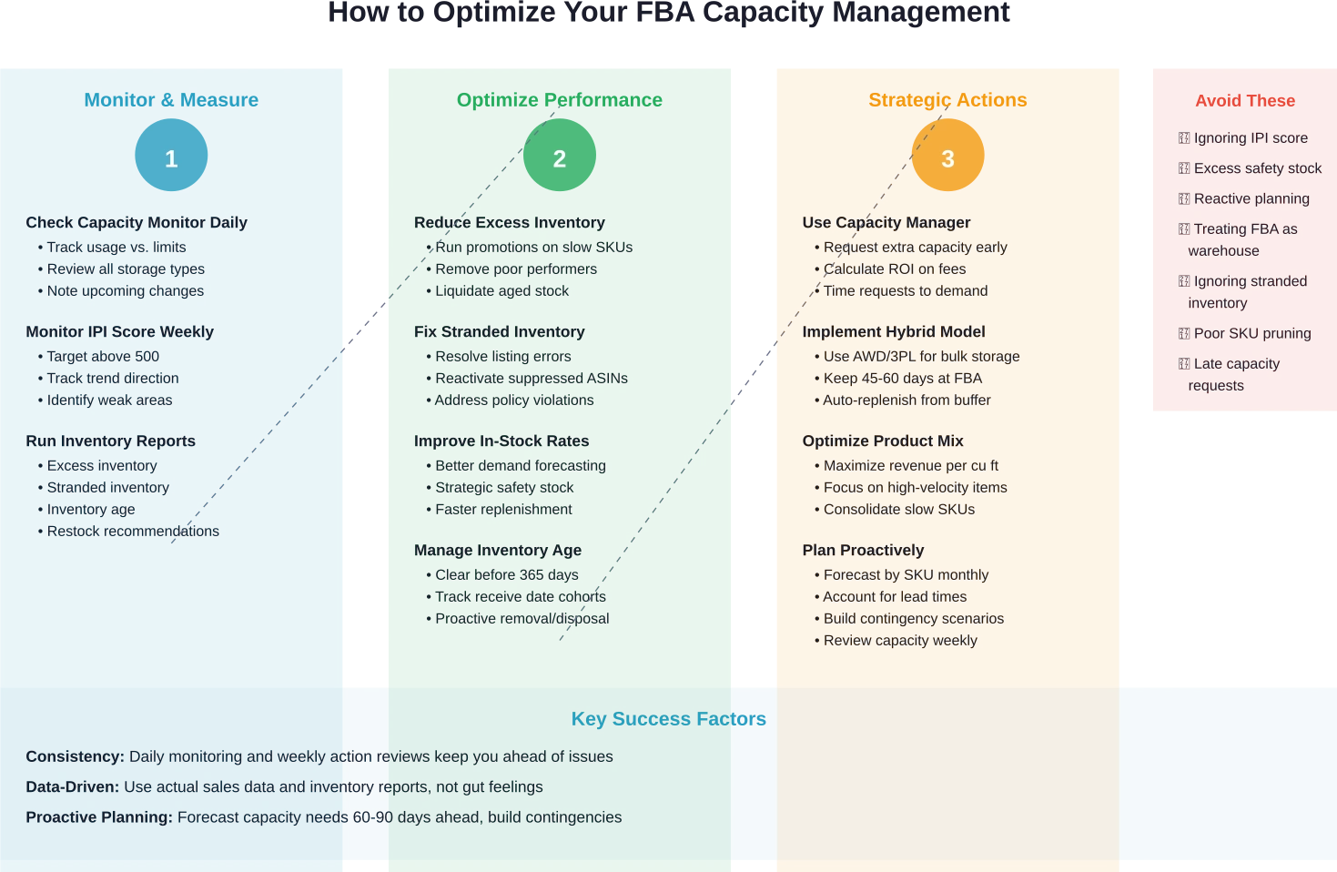 Kerangka kerja pengoptimalan tiga fase untuk mengelola kapasitas FBA secara efektif di bawah sistem batas bulanan yang baru