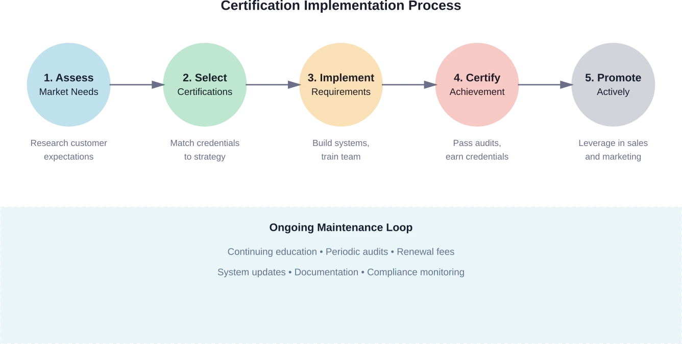 Strategi sertifikasi yang efektif mengikuti proses implementasi yang terstruktur dengan pemeliharaan yang berkelanjutan