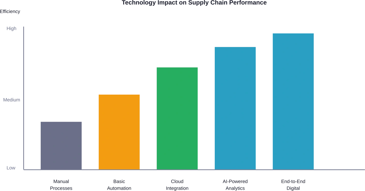 テクノロジーの導入によりサプライチェーンの効率は徐々に向上し、AIと完全なデジタル統合が最も高いパフォーマンスを実現する。.
