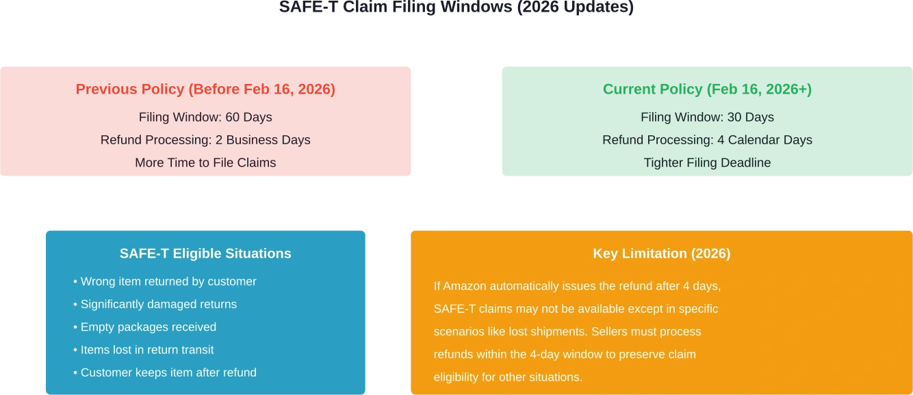 新旧のSAFE-Tクレーム申請窓口の比較と、売り手による払い戻しの対象となる状況。.