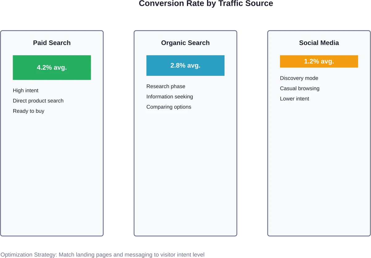 トラフィックソースはコンバージョン率に大きく影響し、異なる最適化アプローチが必要