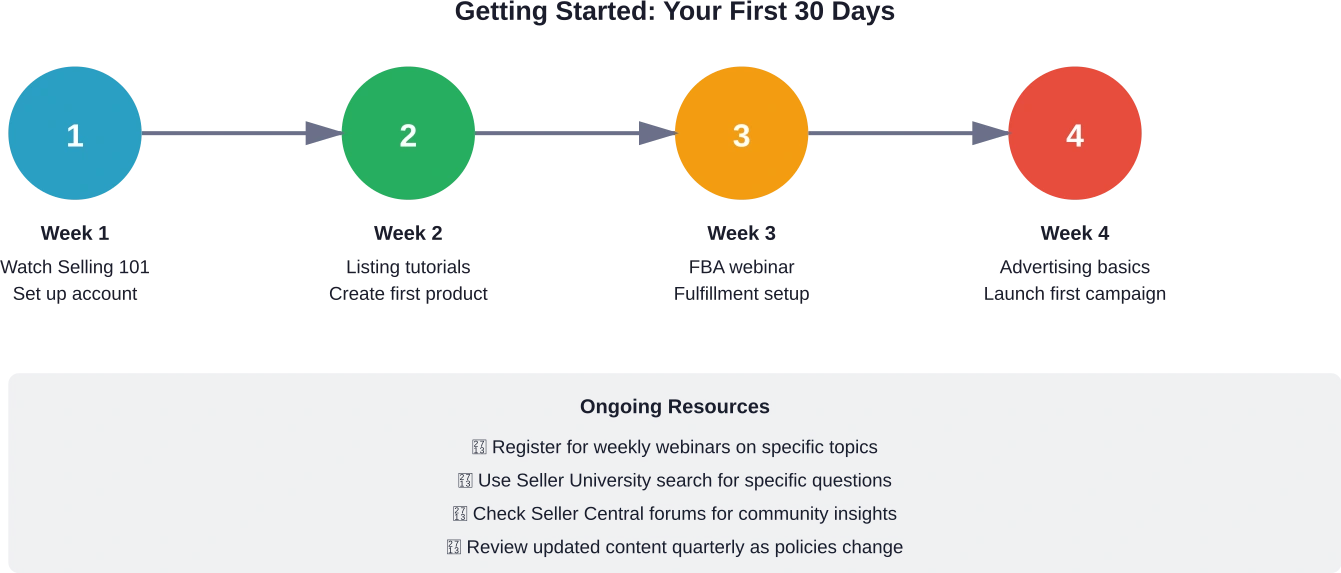 無料リソースを利用したアマゾン新規出品者のための推奨学習スケジュール