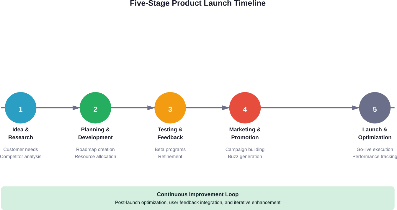 5段階のローンチ・フレームワークは、製品の種類や市場の状況に応じて実行アプローチを柔軟に変更できる一方で、構造を提供する。.