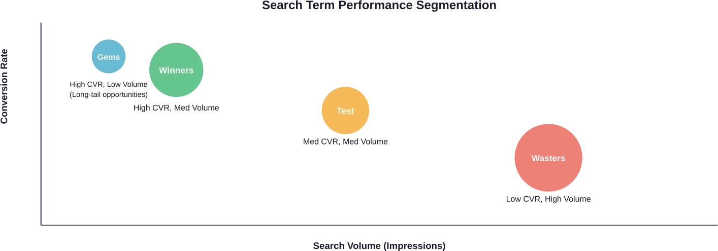 コンバージョン率と検索ボリュームによる検索語の視覚的セグメンテーション