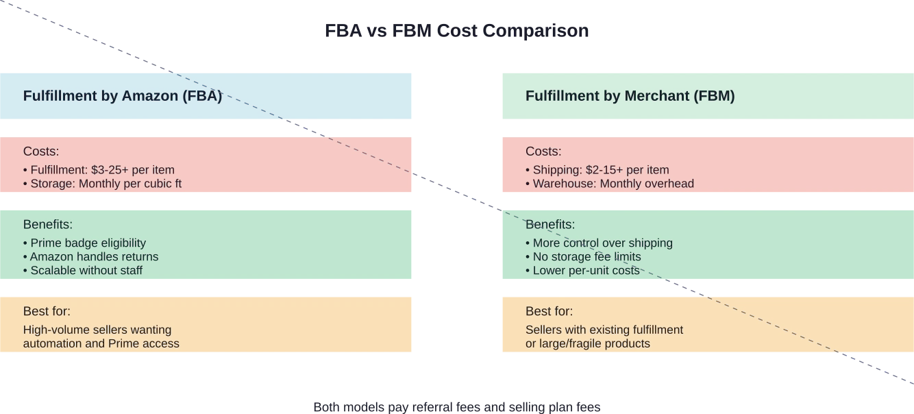 Perbedaan biaya dan manfaat utama antara dua metode pemenuhan Amazon