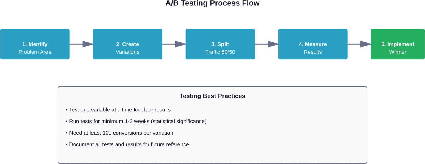 継続的な最適化のための体系的なA/Bテストアプローチ