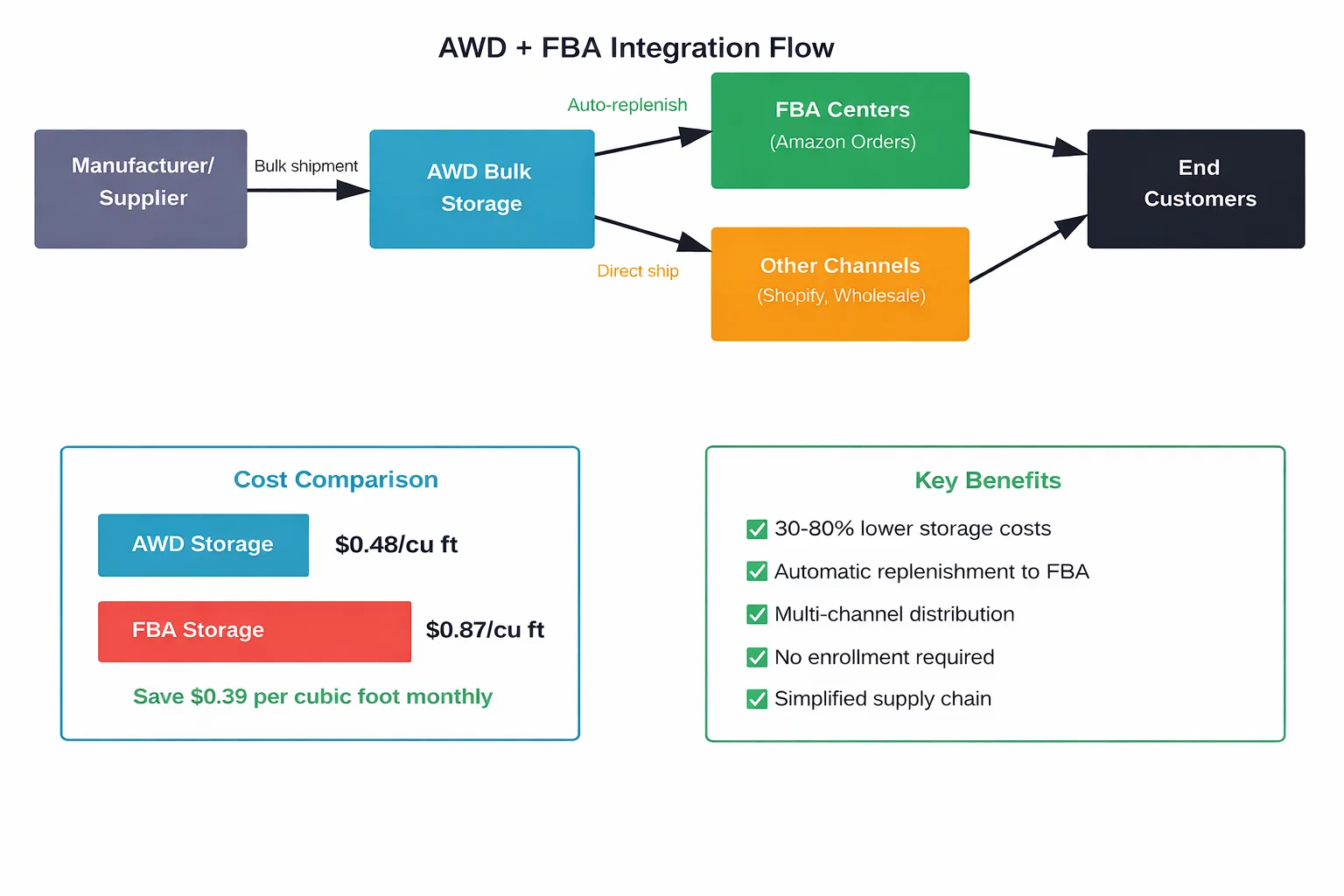 Wie AWD mit FBA und anderen Vertriebskanälen integriert wird, um ein einheitliches Inventarsystem mit automatischem Nachschub zu schaffen.