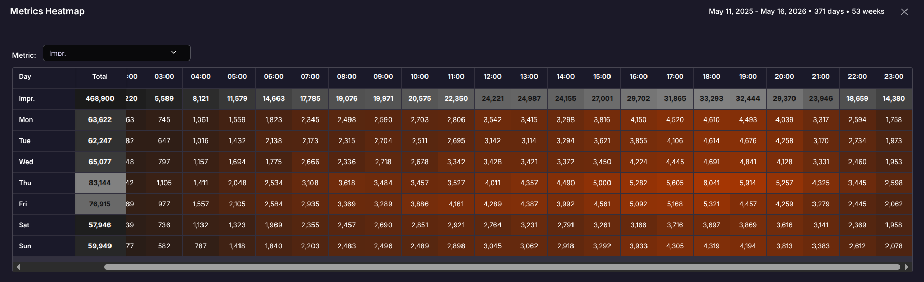 Day-of-week × hour-of-day impressions heatmap across the full 371-day / 53-week window